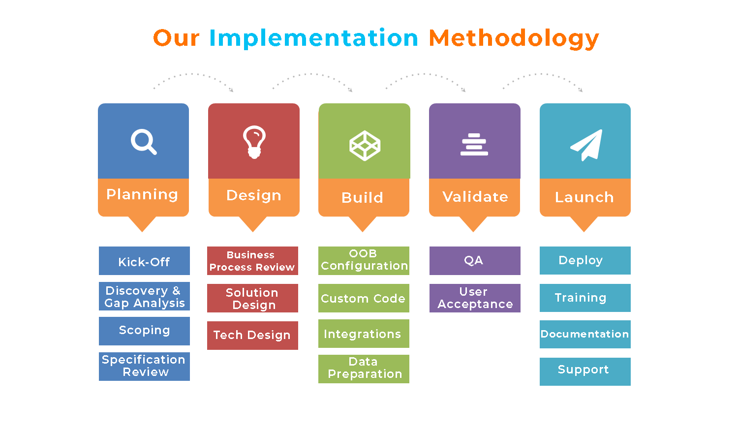 Implementation Methodology